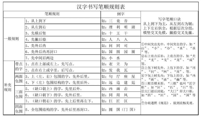 ​汉字书写的笔顺 规范楷体字